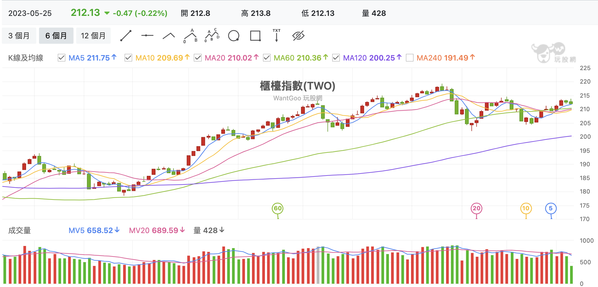 台股盤中櫃買指數