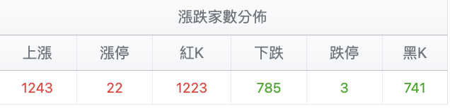 台股盤中漲跌家數變化