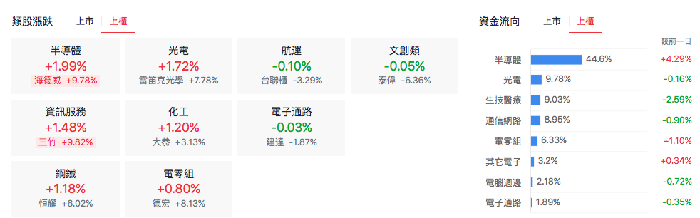 台股盤中上櫃類股表現