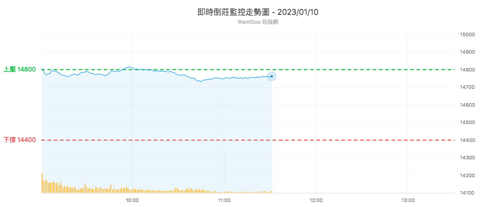 台股盤中倒莊監控圖