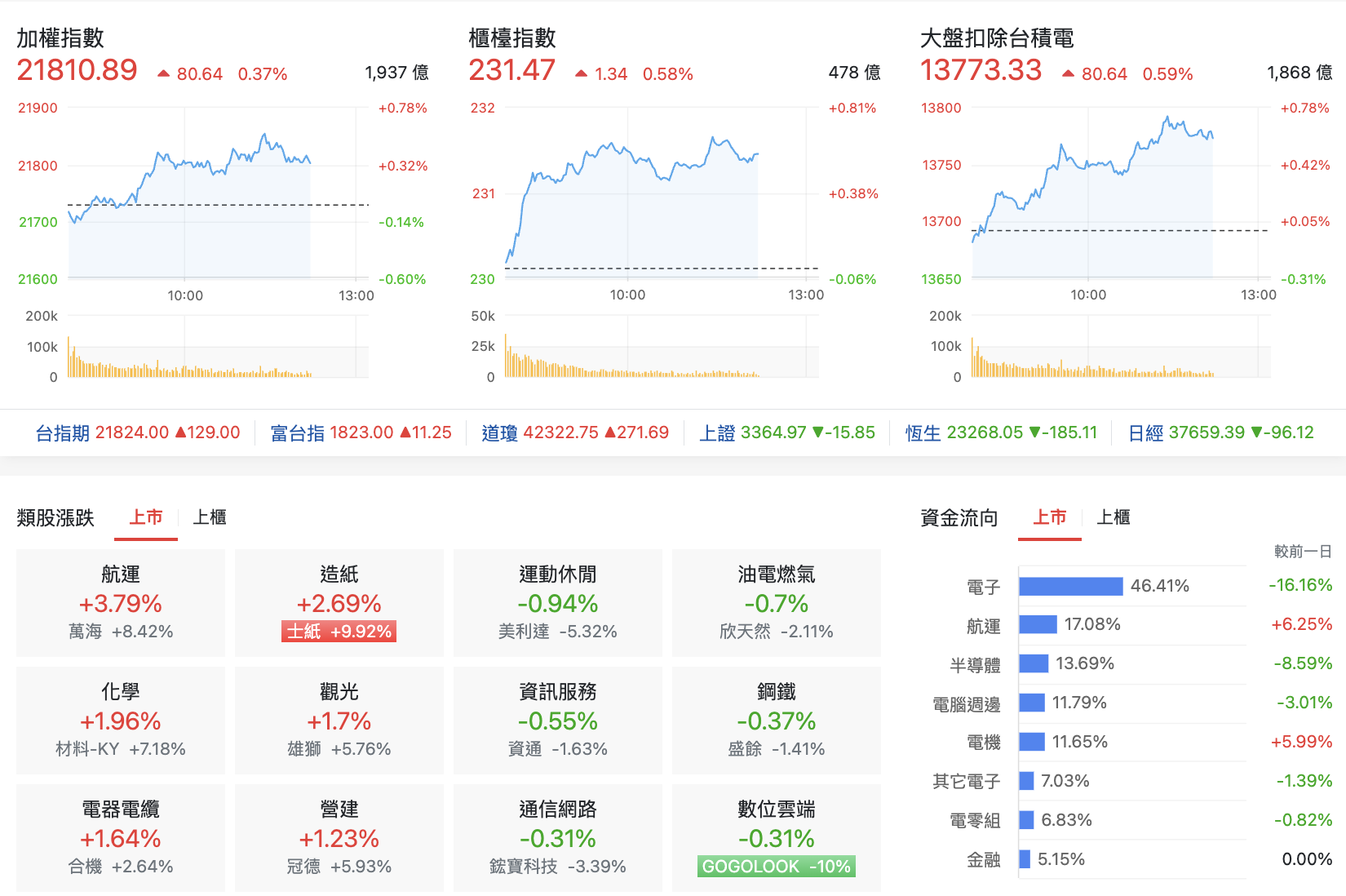 台股盤中指數比較與類股表現