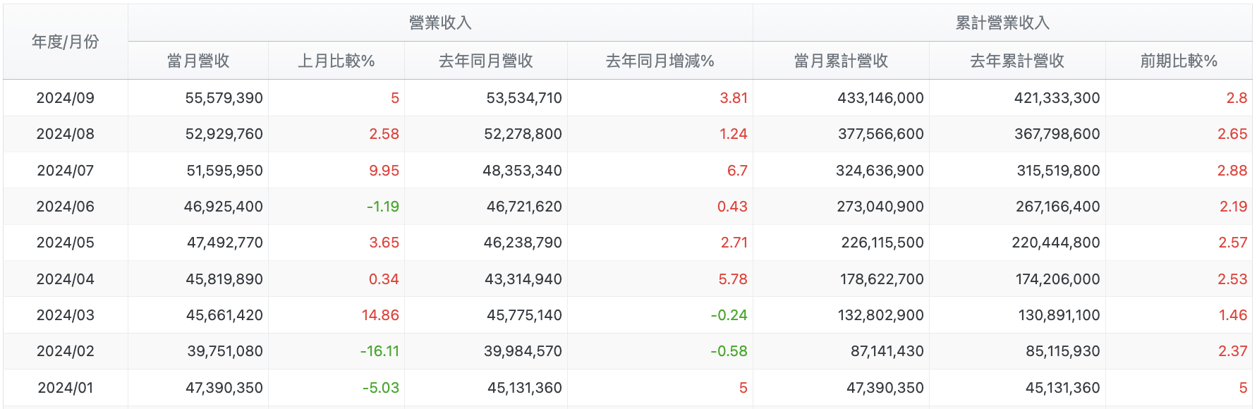 台股盤中日月光月營收