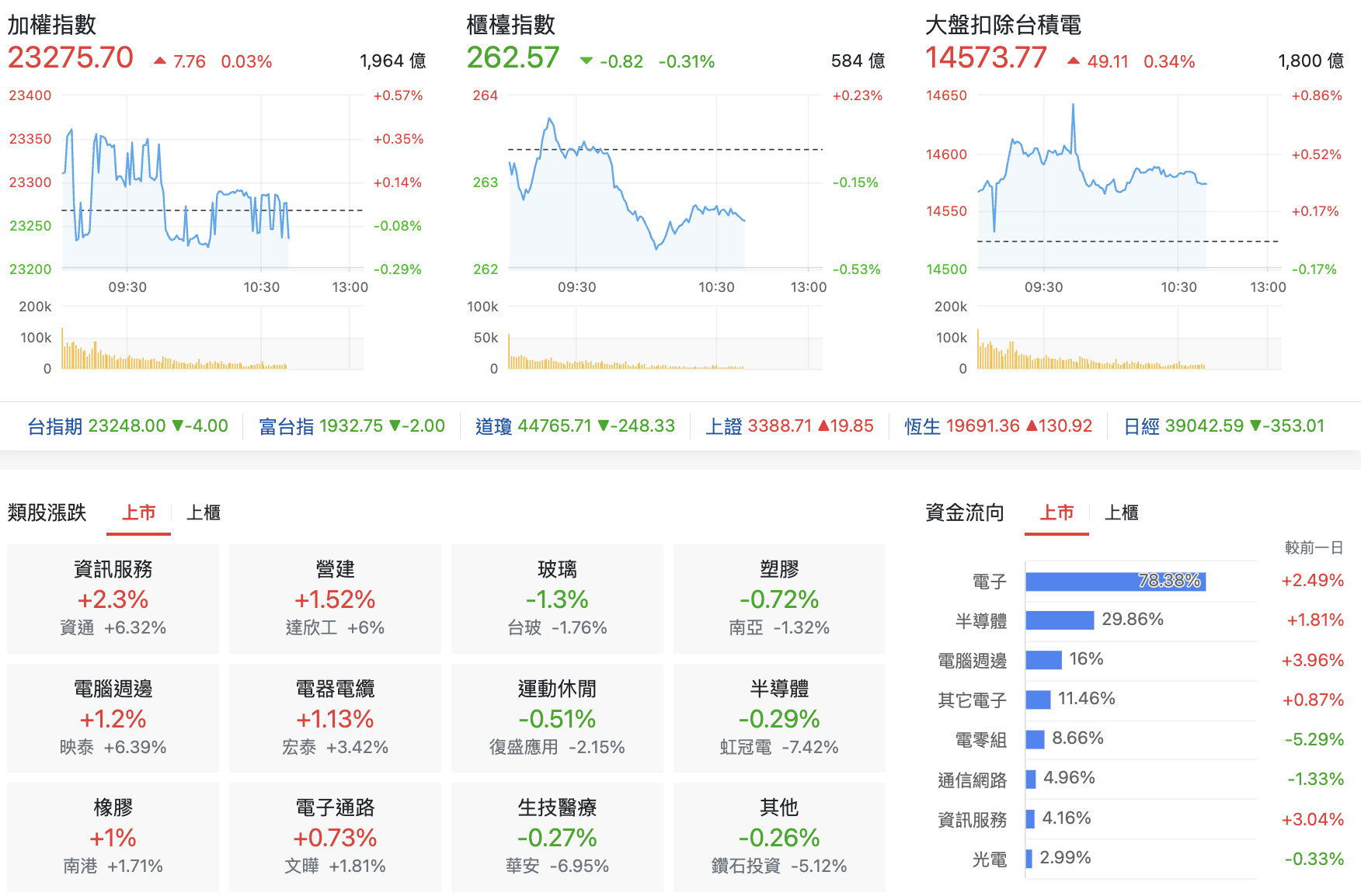 台股盤中指數比較與類股表現