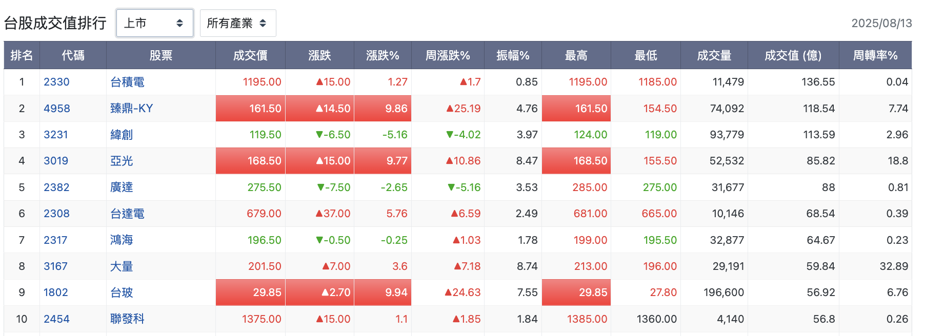 台股盤中上市成交值