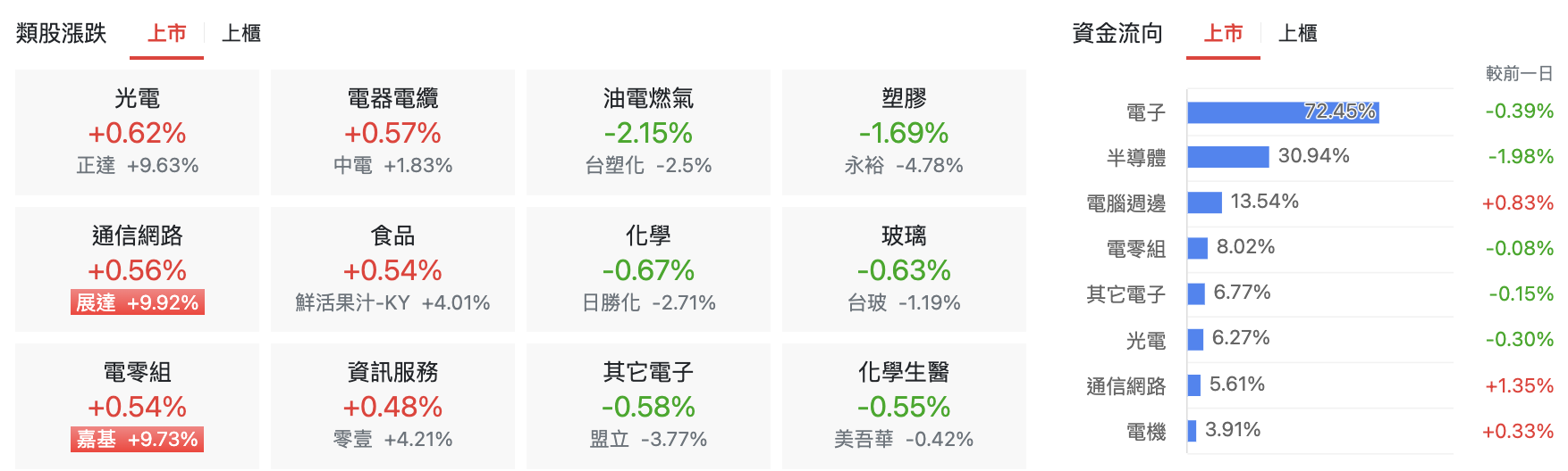 台股盤中上市類股漲跌