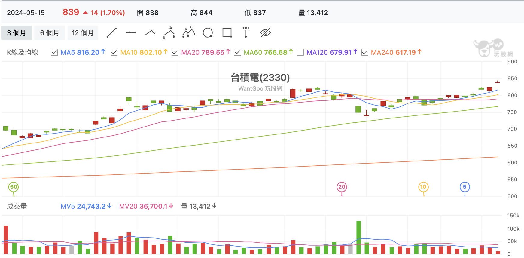 台股盤中台積電