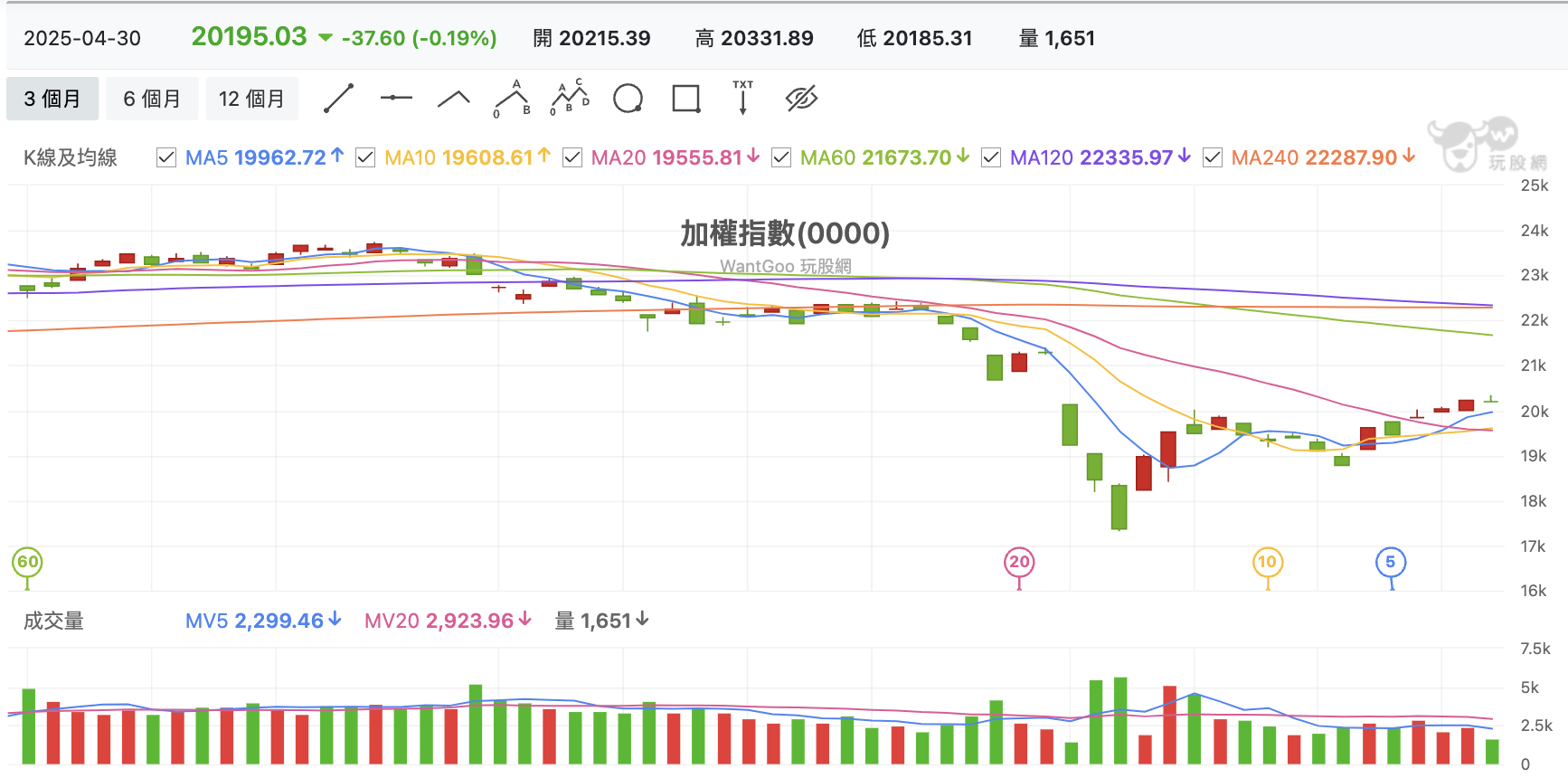 4/30 台股盤中：散戶謎操作融資買反一、微台轉空？國泰金配3.5真大樹也開花- 玩股特派員| 投資網誌| 玩股網
