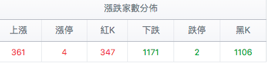 台股漲跌家數分佈