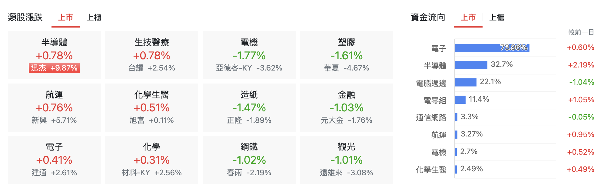台股盤中上市類股漲跌