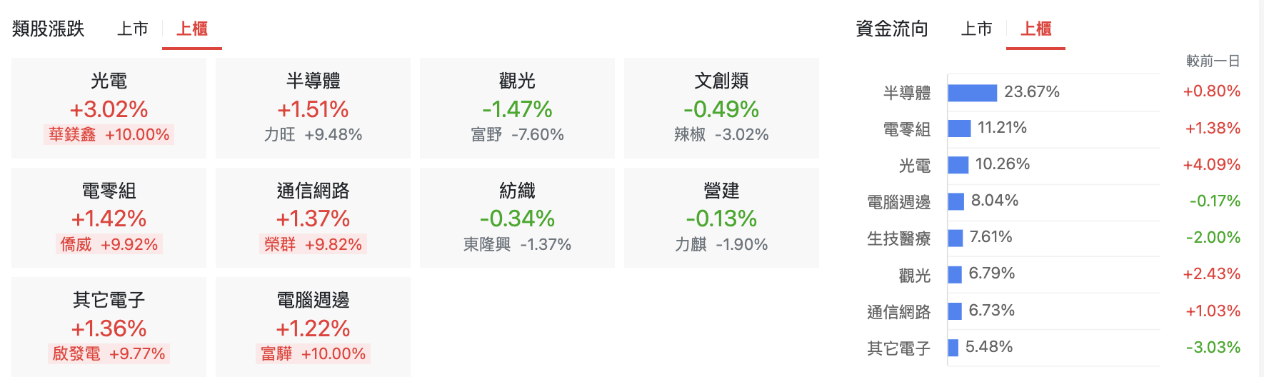 台股盤中上櫃類股漲跌