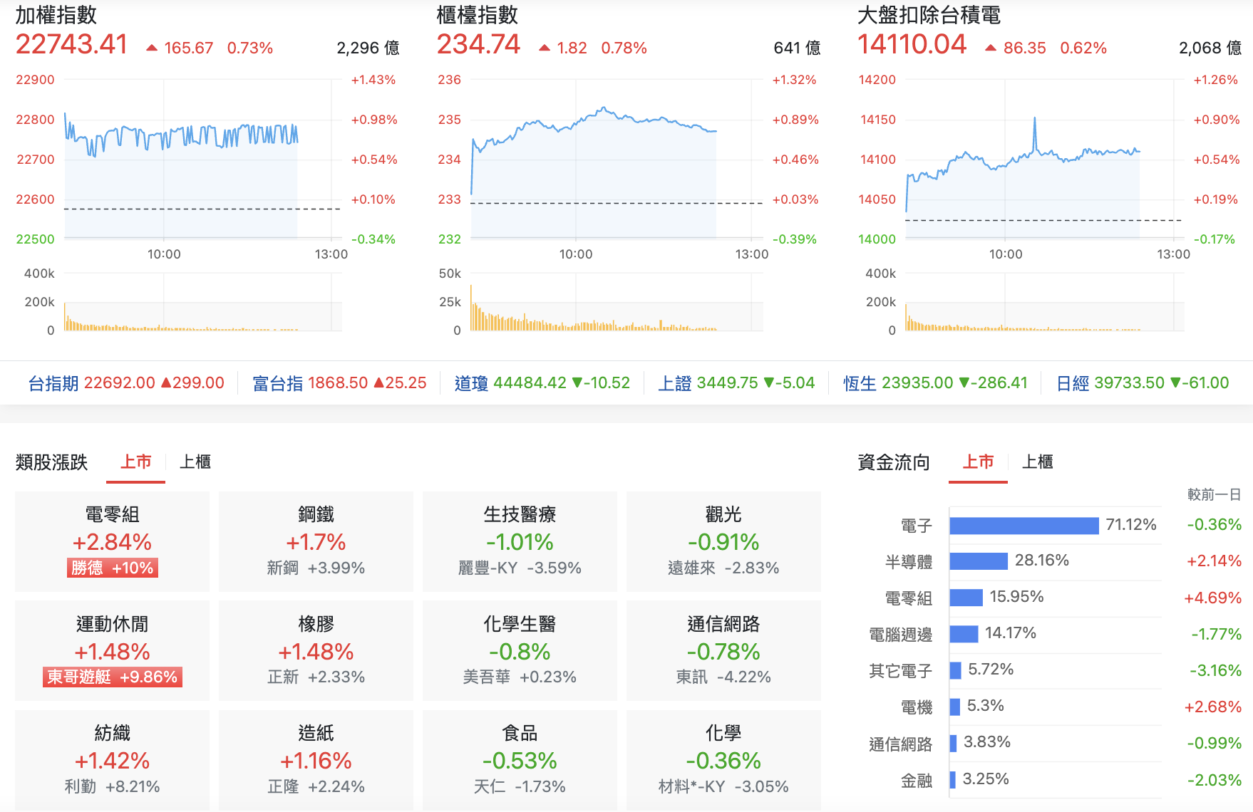 台股盤中指數比較與類股表現