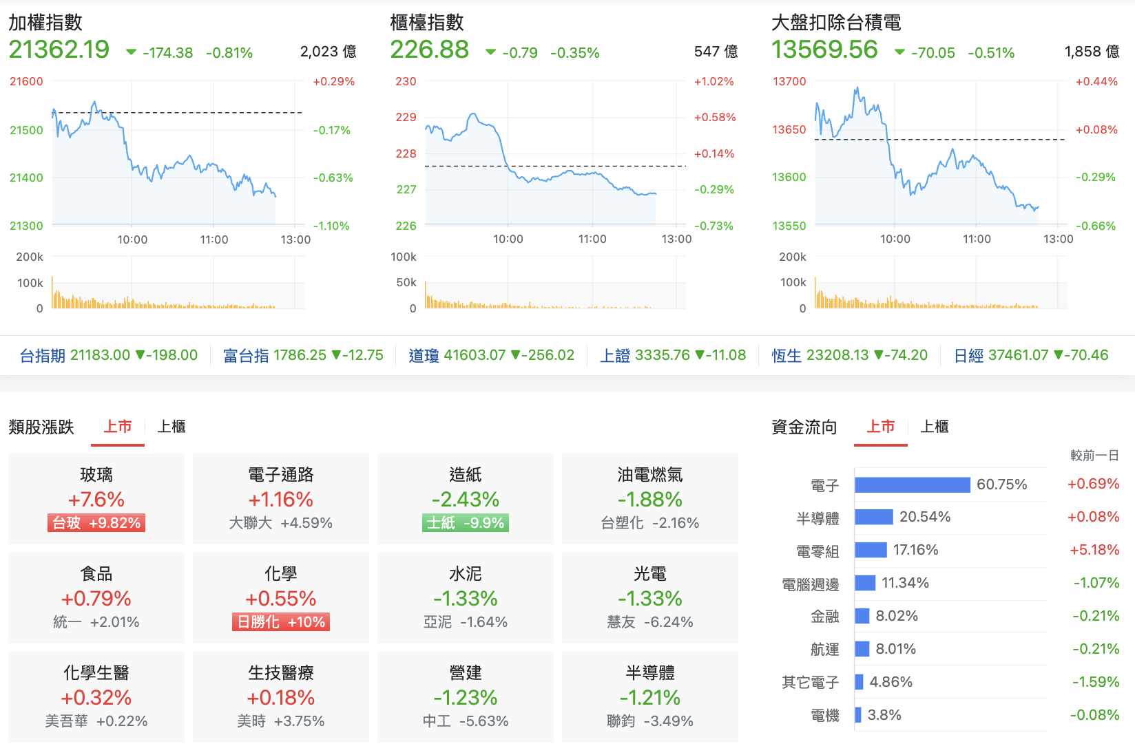 台股盤中指數比較與類股表現