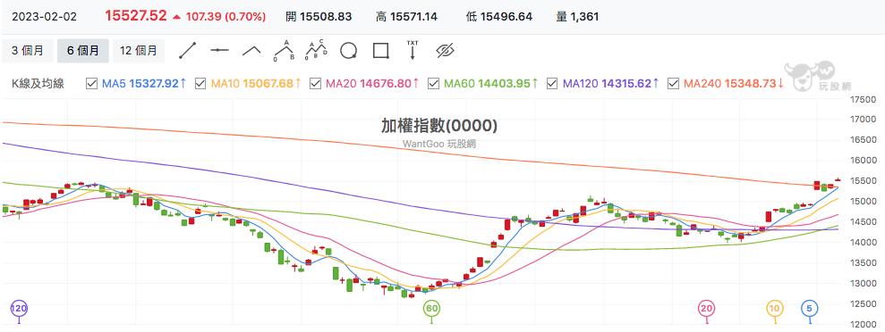 台股盤中加權指數
