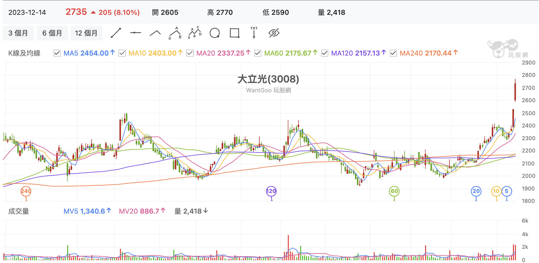 台股盤中大立光