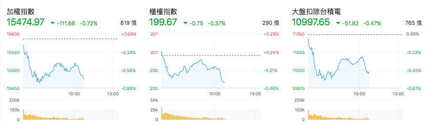 台股盤中指數比較