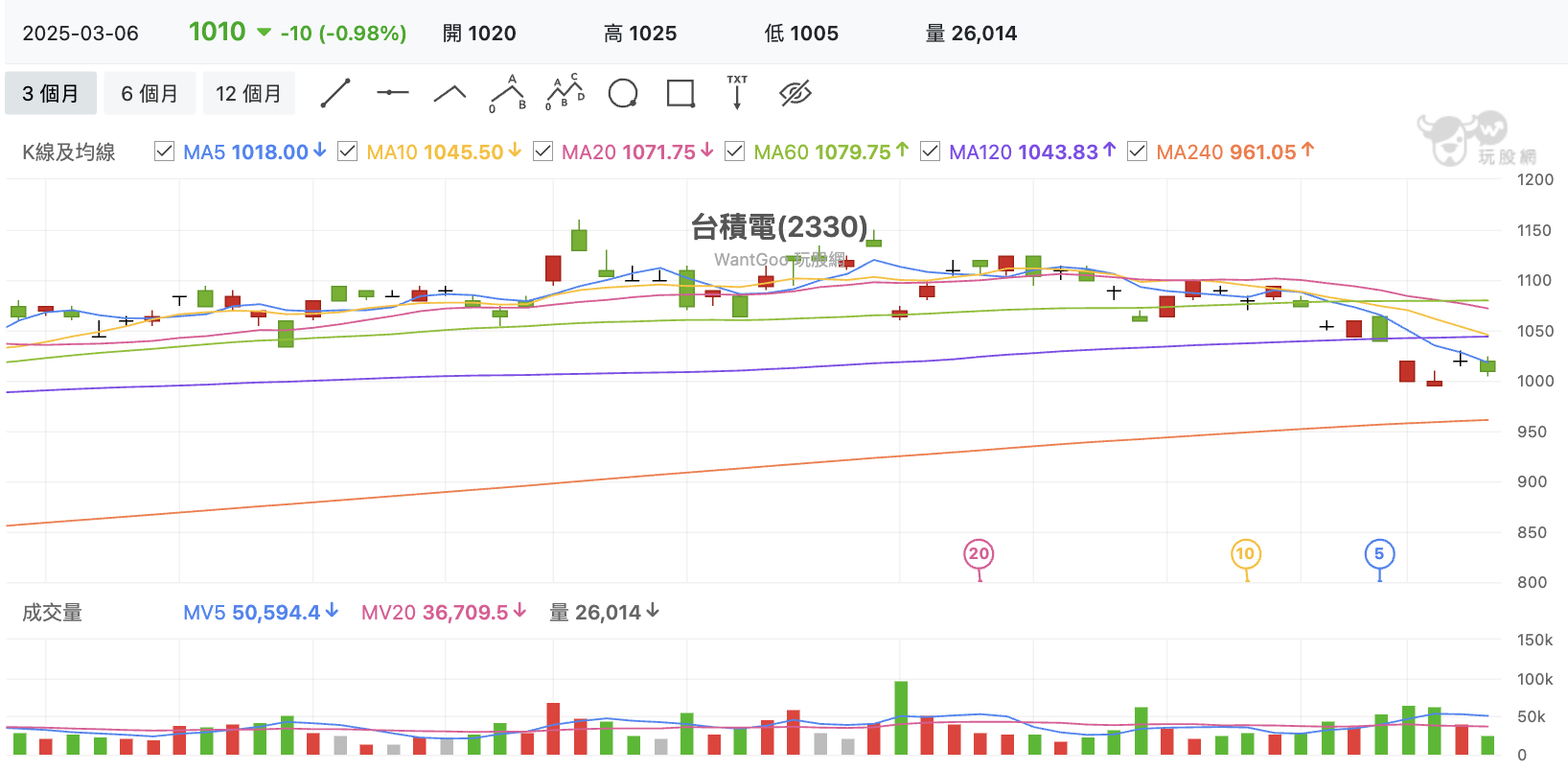 台股盤中台積電