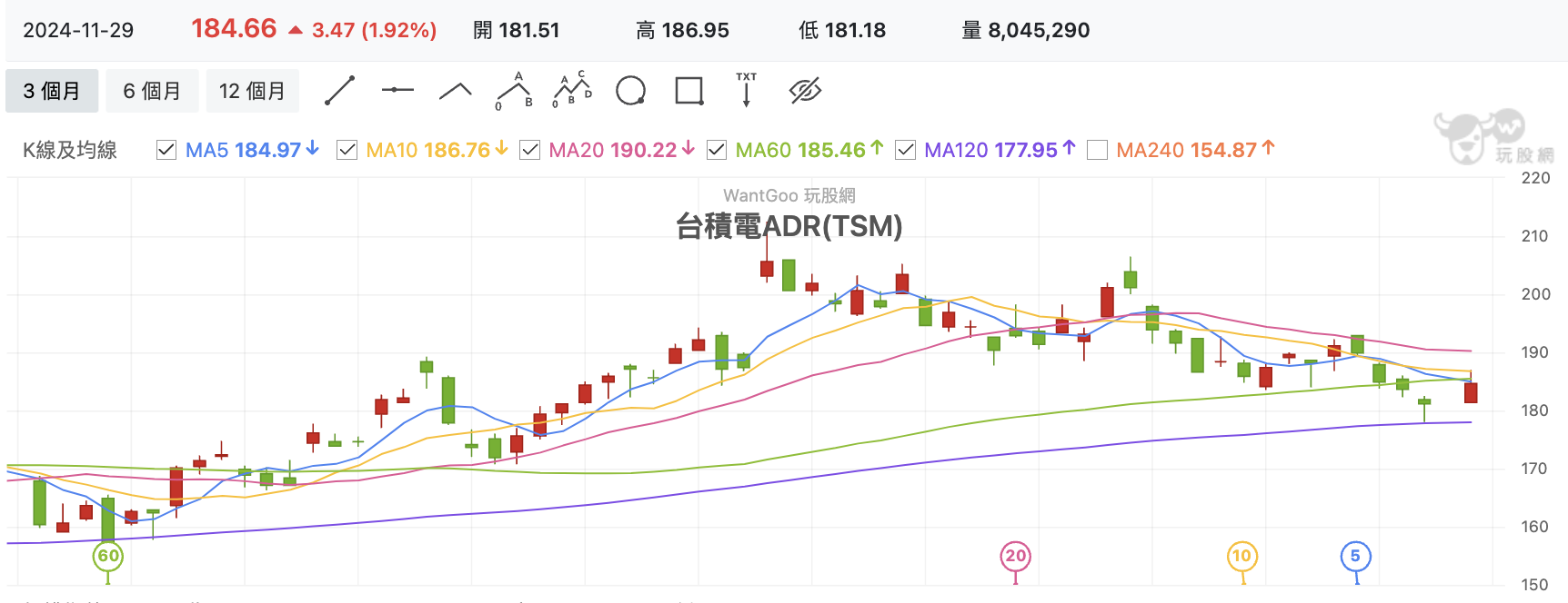 12/2 台股盤中：衝刺月多方趕進度，網通智邦急先鋒，00919 配息數字將公布- 玩股特派員| 投資網誌| 玩股網