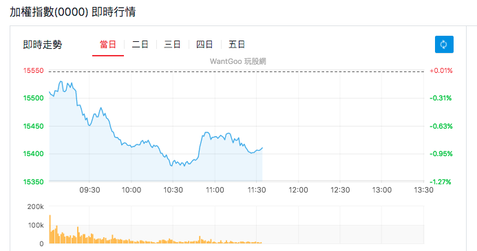 台股盤中加權指數即時行情