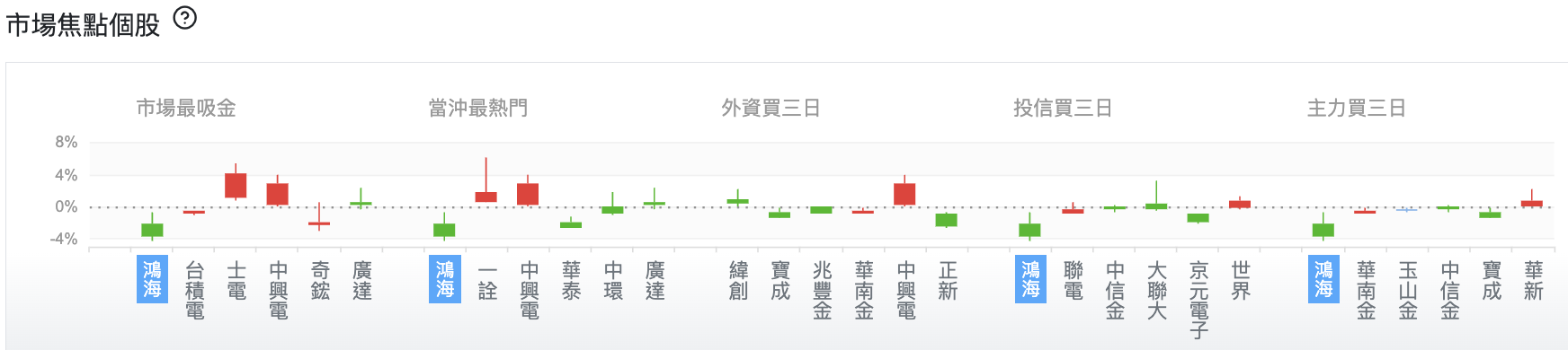 台股盤中市場焦點個股