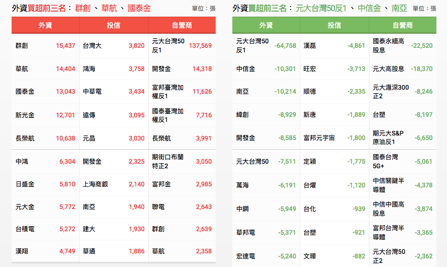 三大法人買賣超資訊