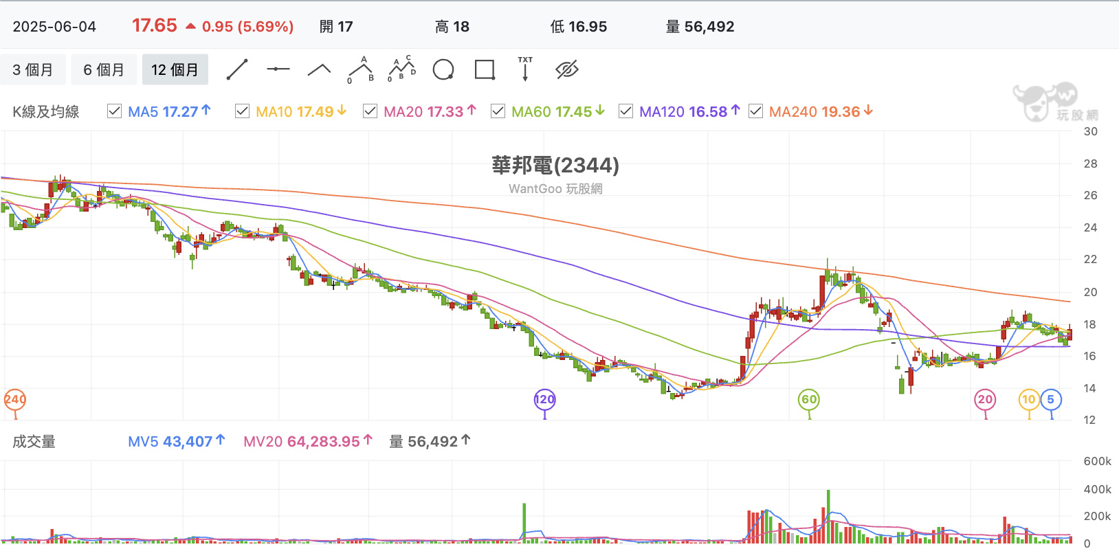 台股盤中華邦電