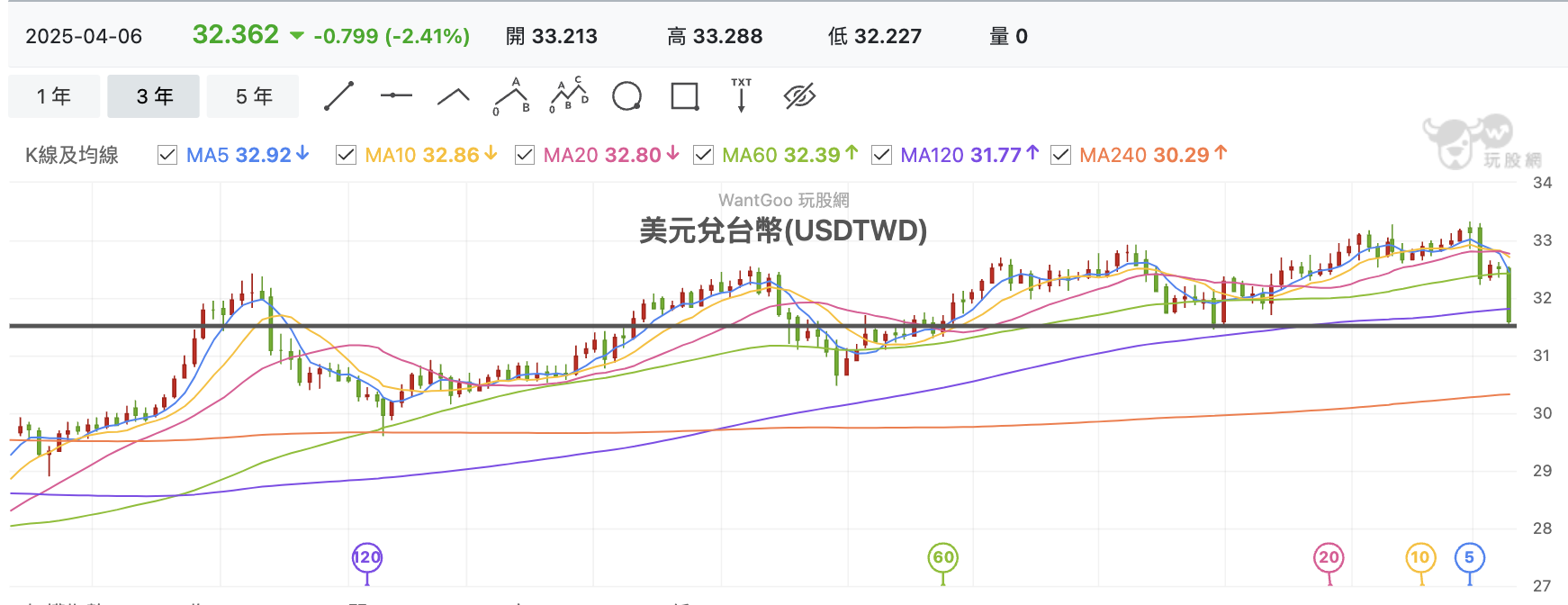台股盤中台幣週K