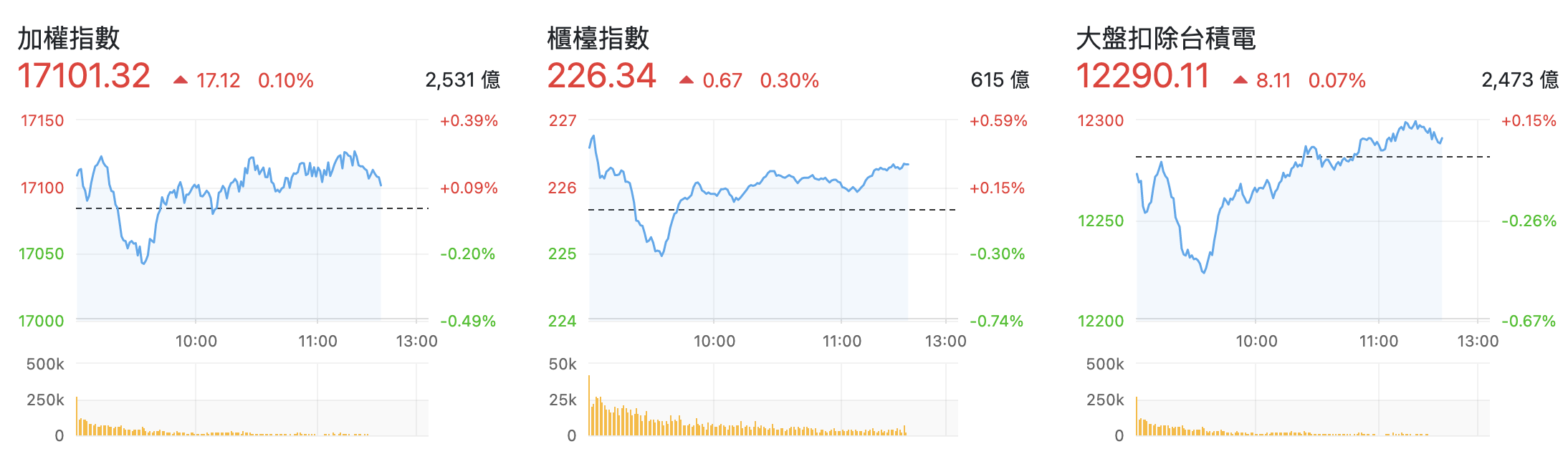 台股盤中指數比較