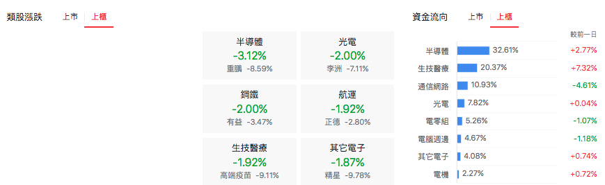 台股盤中上櫃類股表現