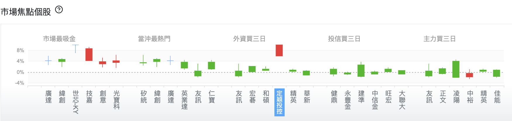 台股盤中市場焦點個股