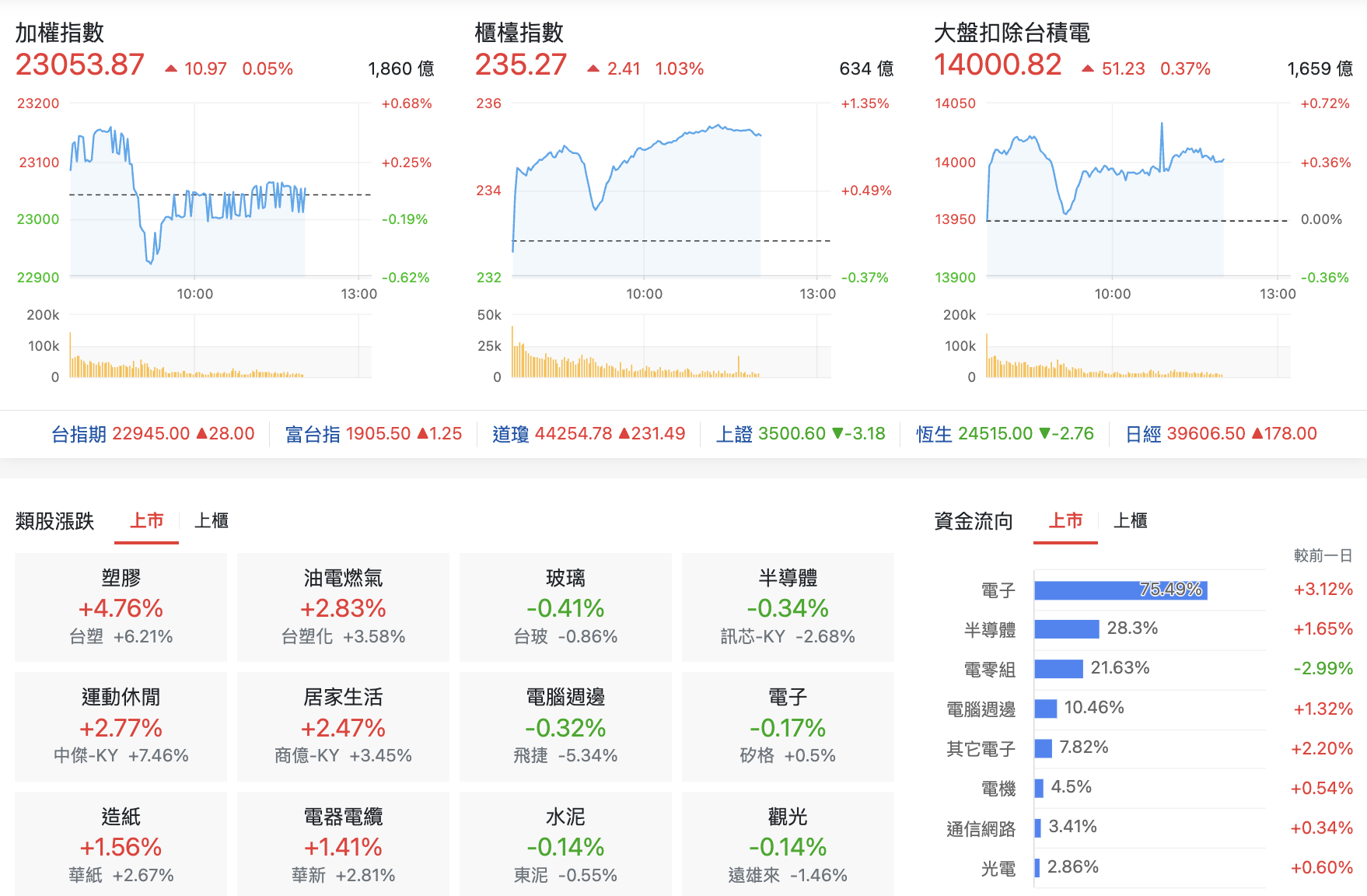 7/17 台股盤中：外資連續買超卡位台積法說，中美晶一年腰斬漲停亮燈依然划算？ - 玩股特派員| 投資網誌|
