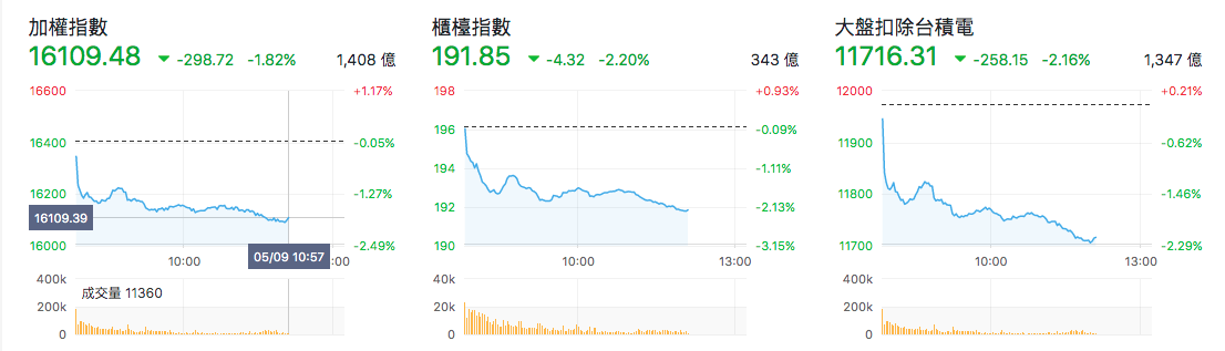 台股盤中指數比較