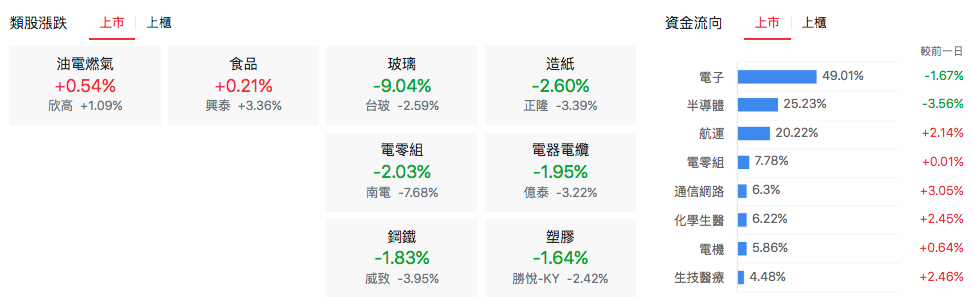 台股盤中上市類股表現