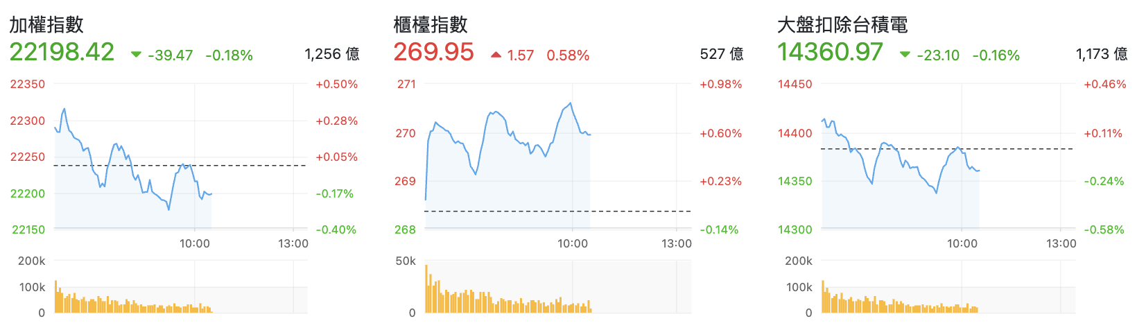 台股盤中指數比較