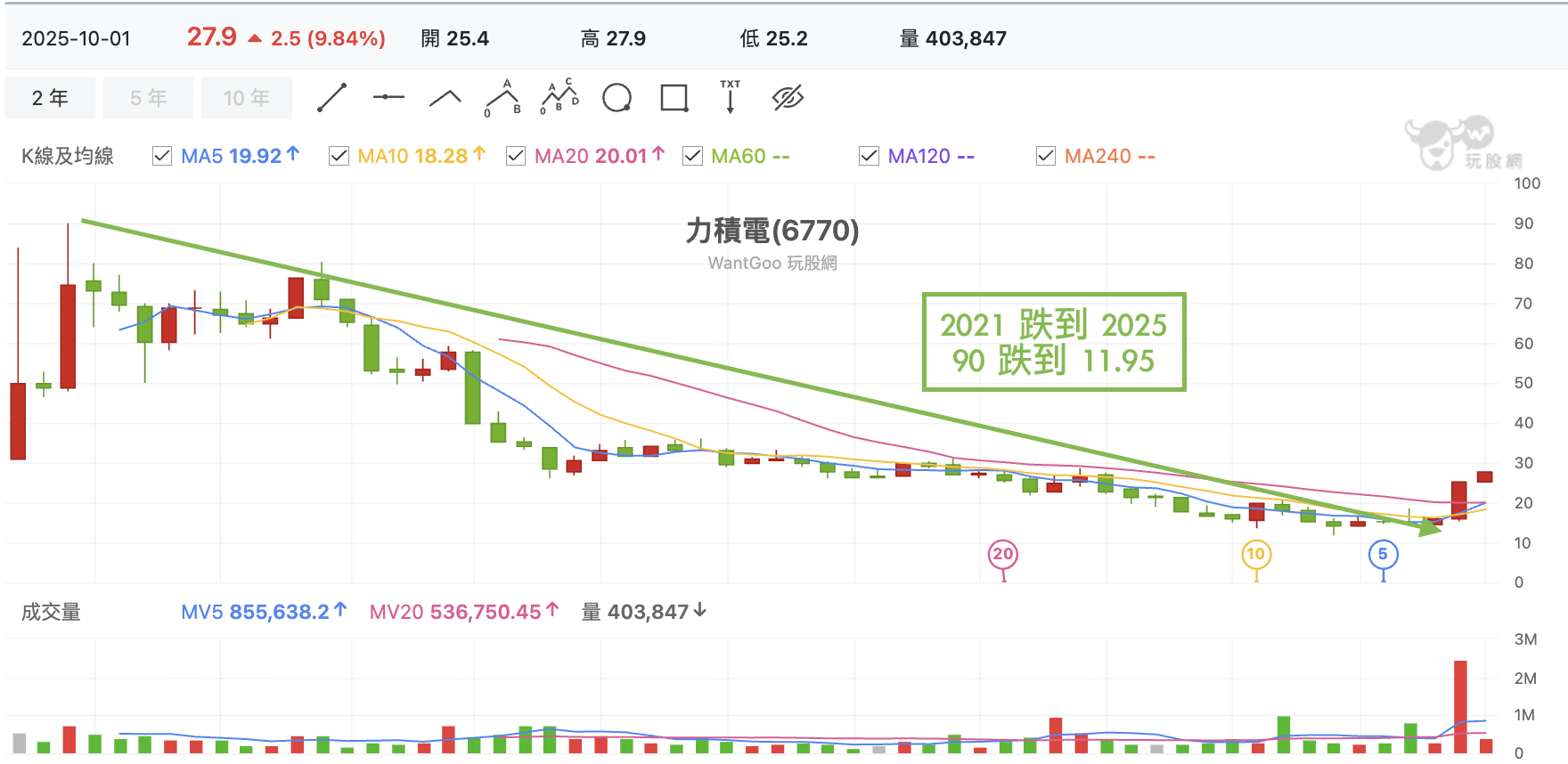 力積電月K