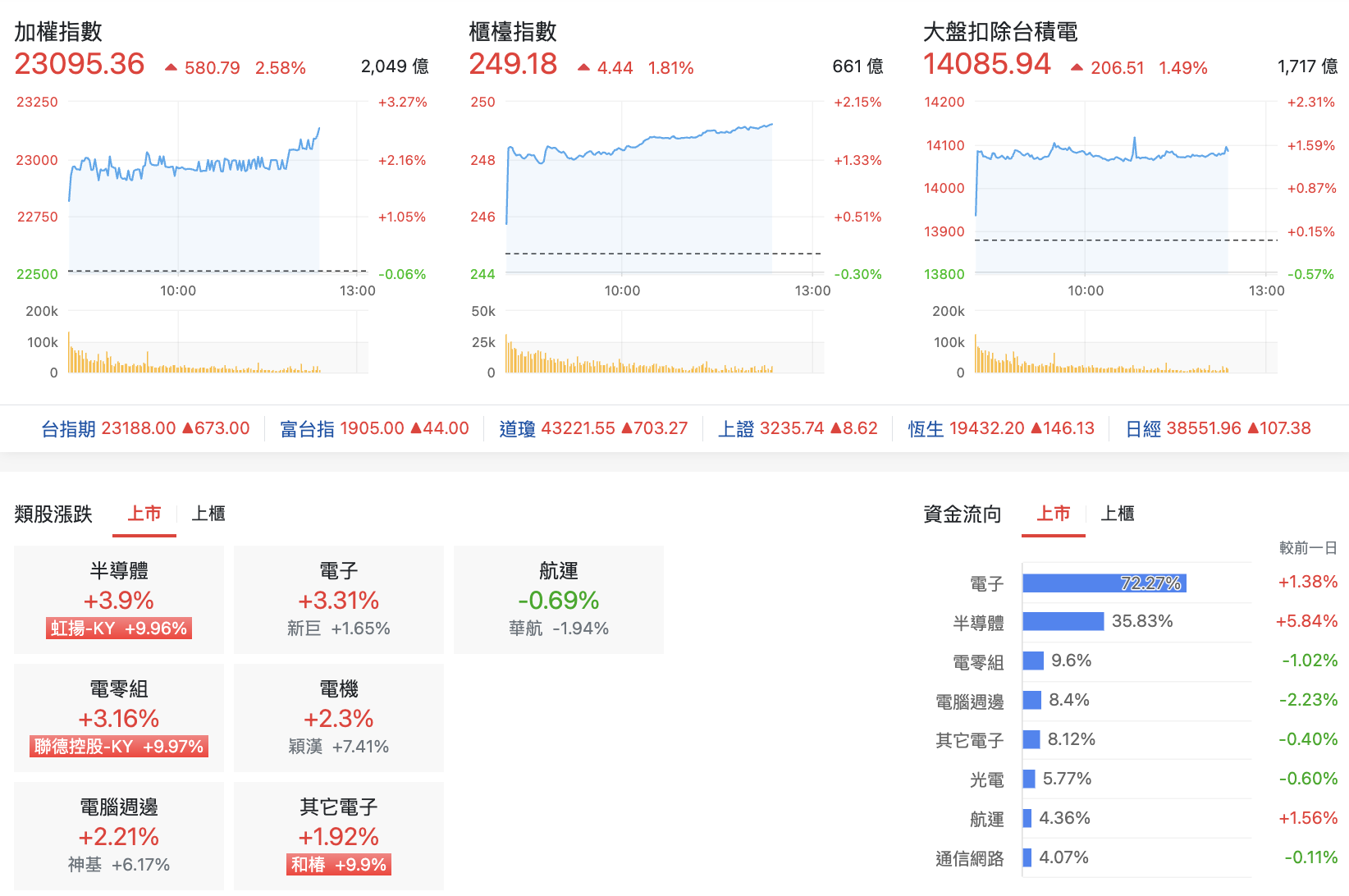 台股盤中指數比較與類股表現