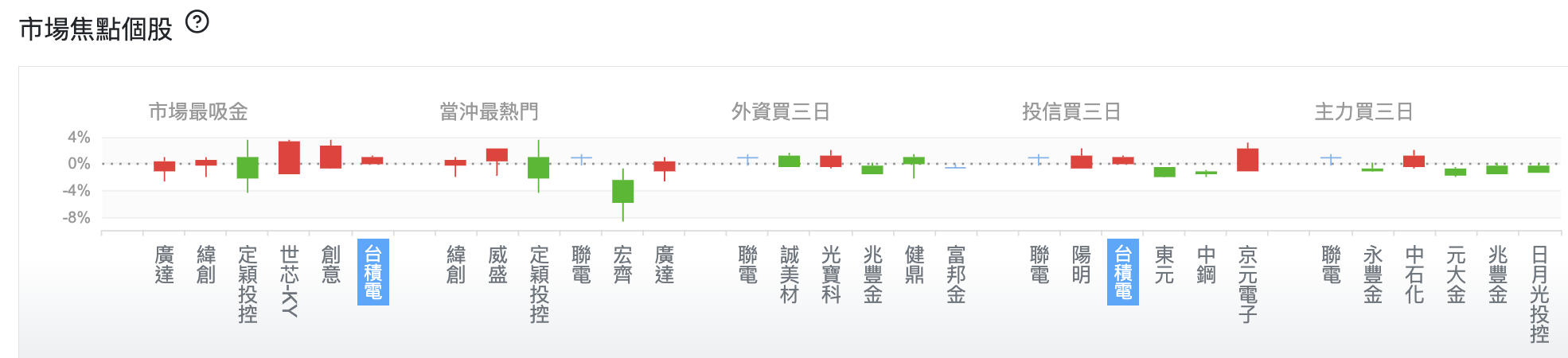 台股盤中市場焦點個股