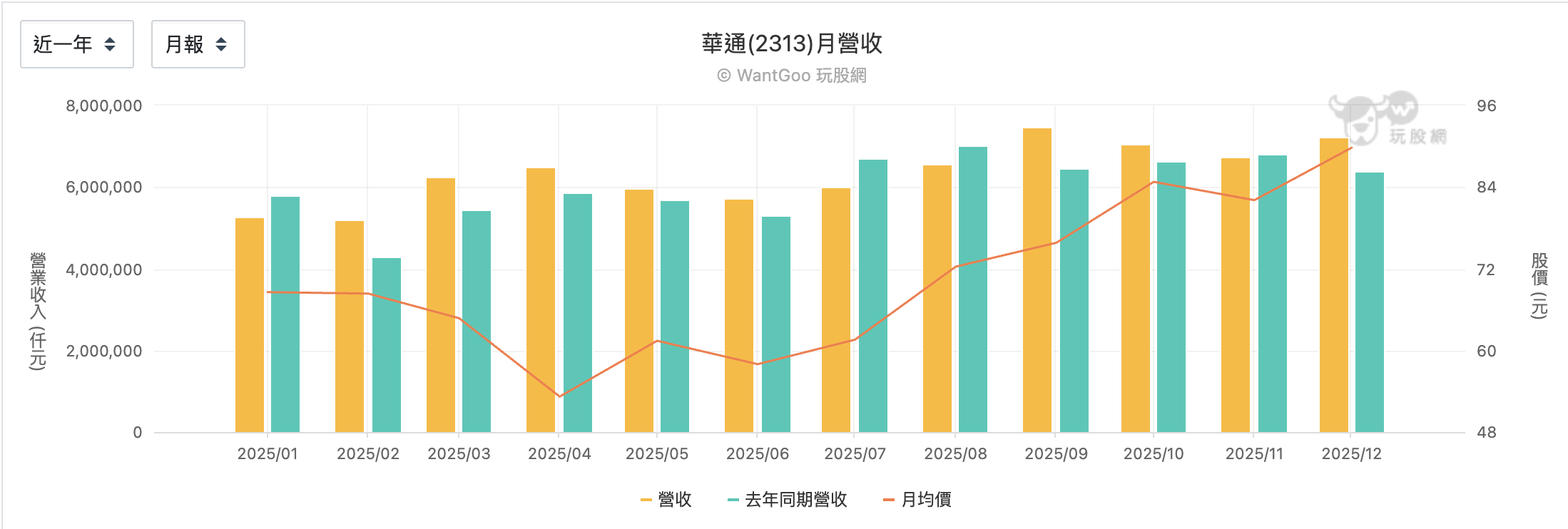 華通每月營收