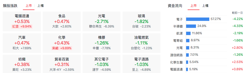 上市類股比較