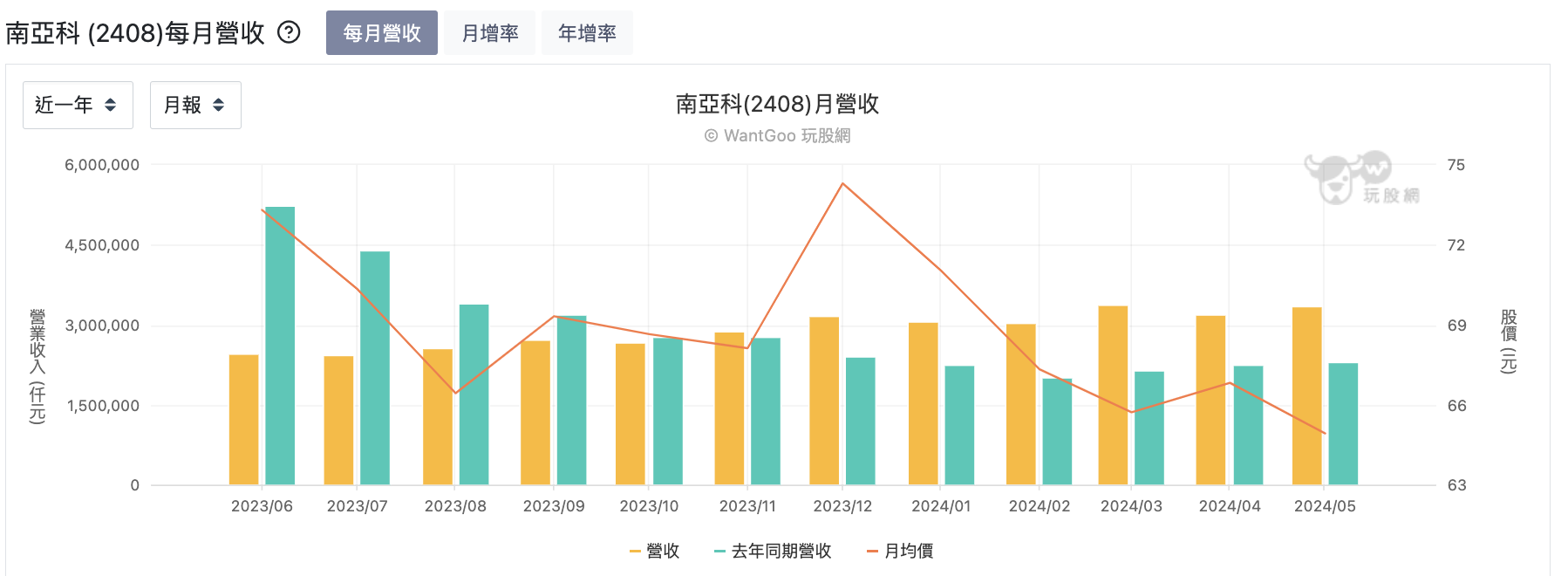 南亞科月營收