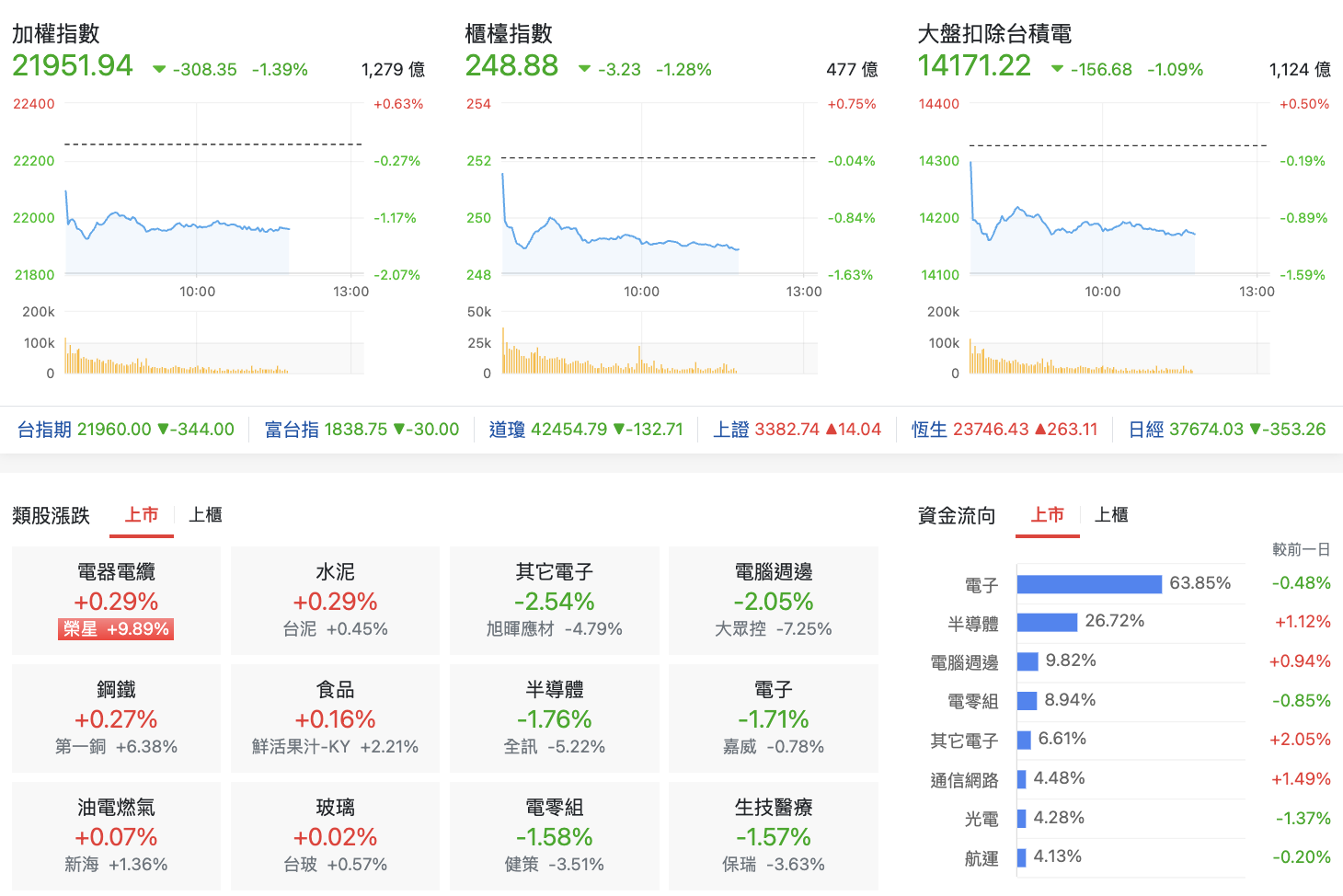 台股盤中指數比較
