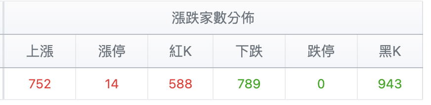 台股盤中漲跌家數比較