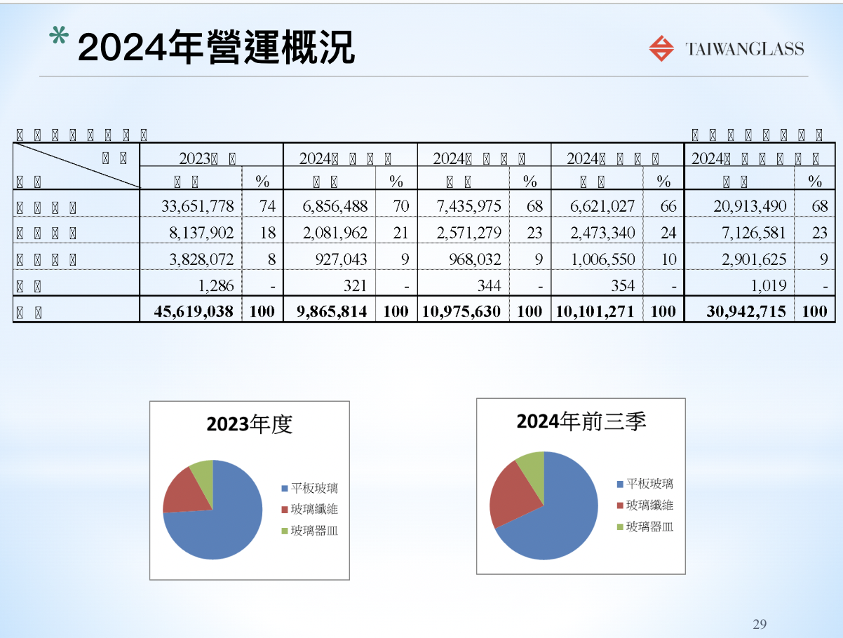 台玻營收占比