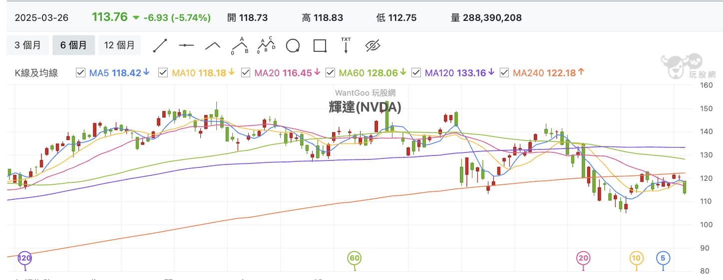 3/27 台股盤中：破防22000 要怎麼安心長假？鴻海測底勿忘籌碼今非昔比- 玩股特派員| 投資網誌| 玩股網