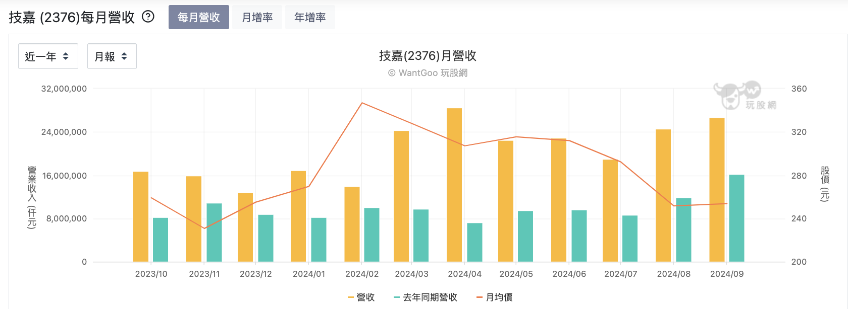 技嘉每月營收