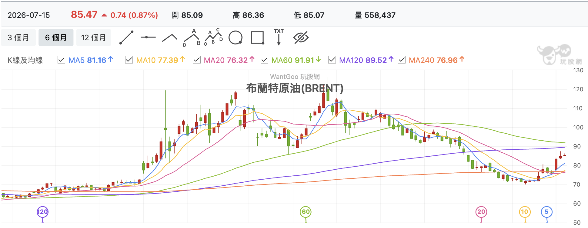 布蘭特原油