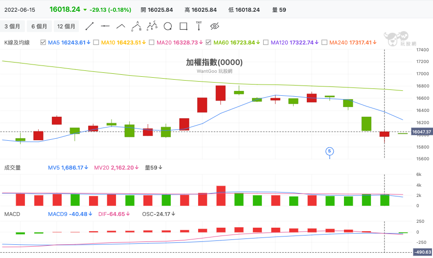 加權指數(0000) 技術分析