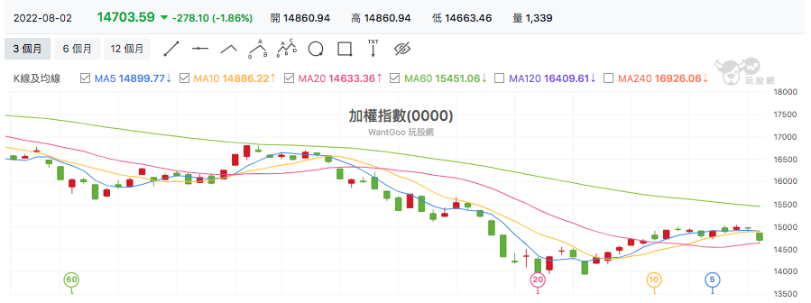 台股盤中加權指數
