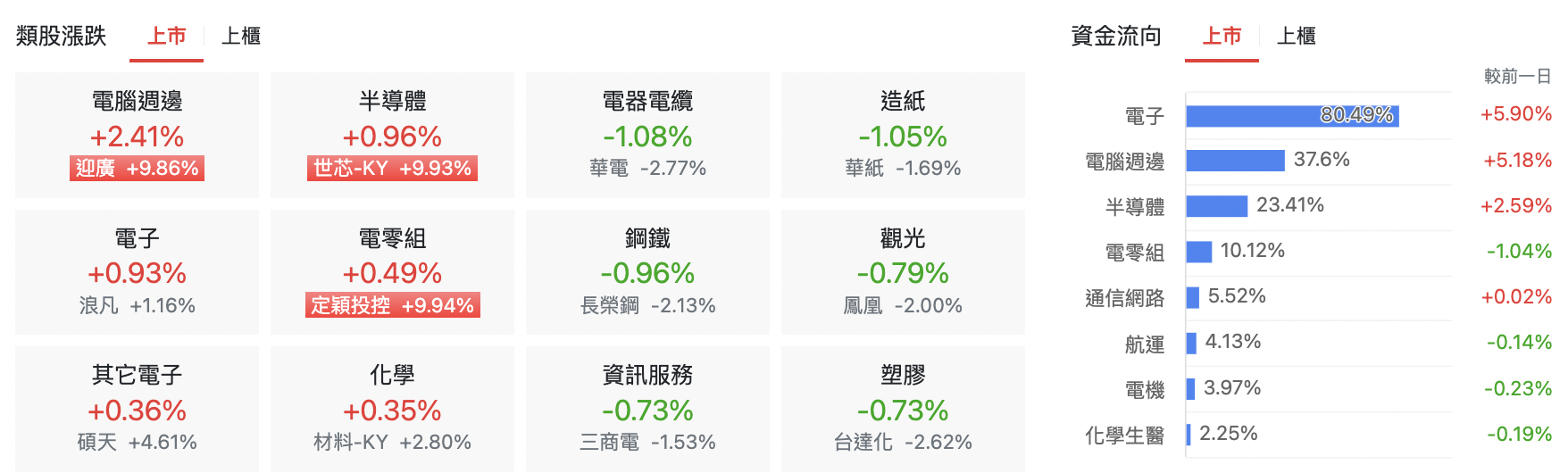 8/22 台股盤中：電子與AI 回血大漲依然開高走低，非電族群是躺到多平？ - 玩股特派員| 投資網誌| 玩股網