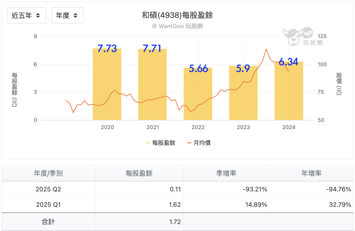 和碩近5年eps