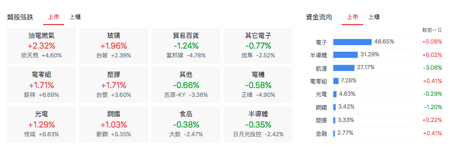 台股盤中類股表現